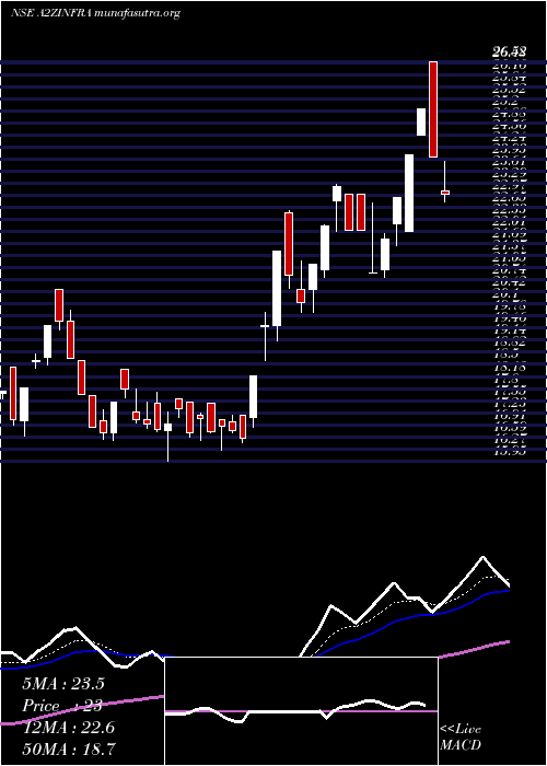  Daily chart A2zInfra