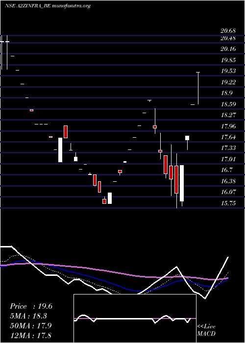  Daily chart A2zInfra