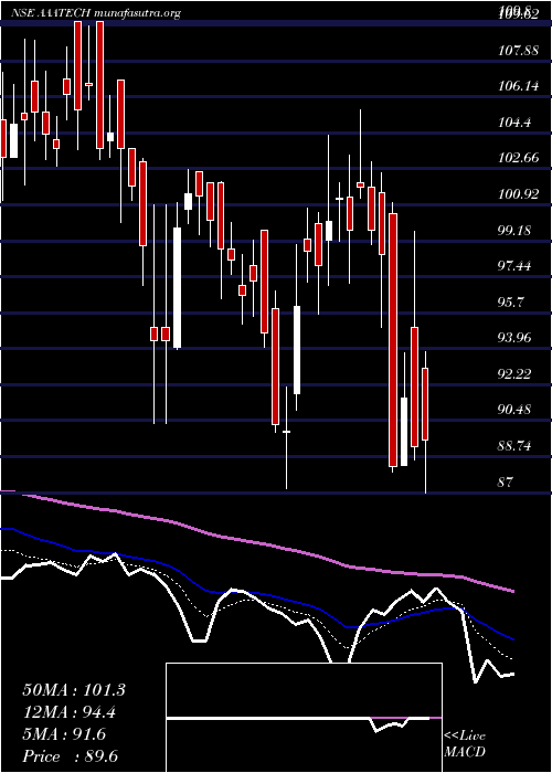  Daily chart AaaTechnologies