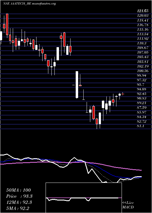  Daily chart AaaTechnologies