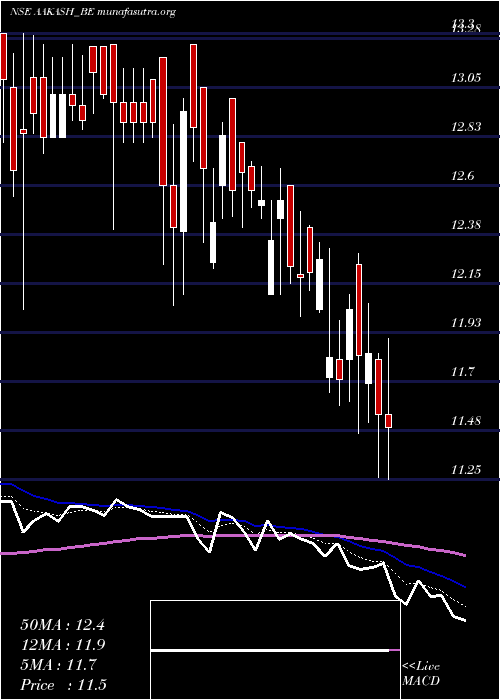  Daily chart AakashExploration