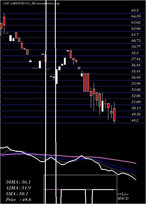  Daily chart AareyDrugs