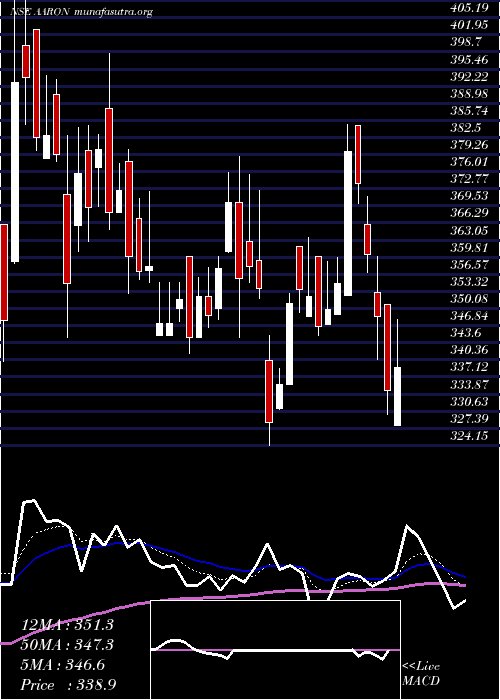  Daily chart AaronIndustries