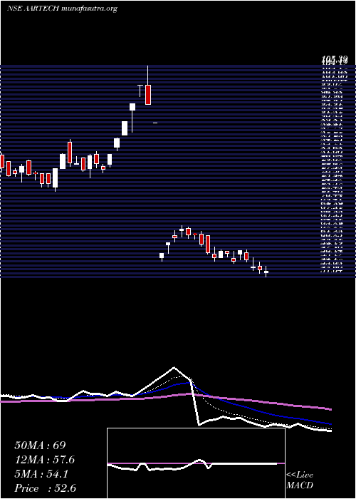  Daily chart AartechSolonics