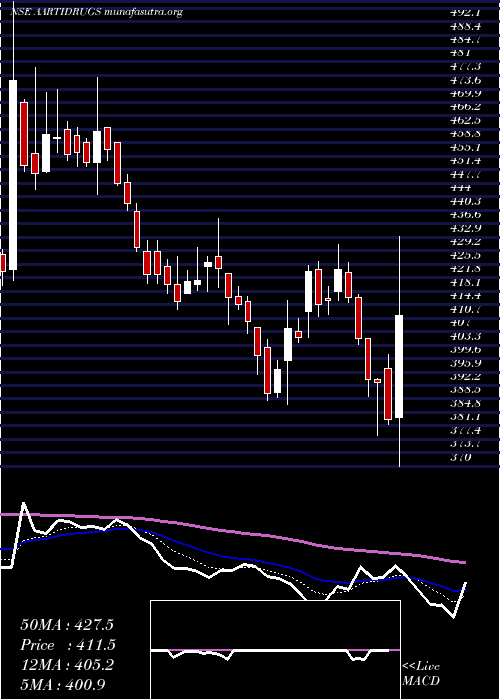  Daily chart AartiDrugs