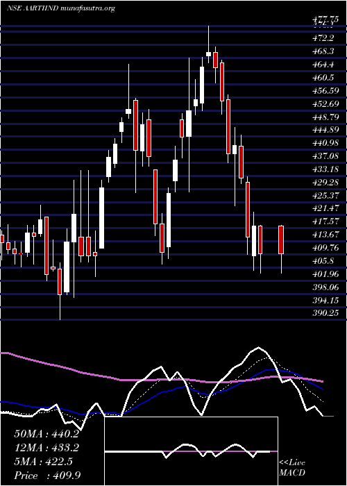  Daily chart AartiIndustries