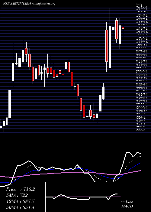  Daily chart AartiPharmalabs