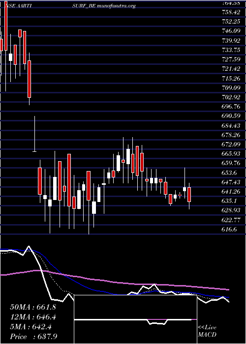  Daily chart AartiSurfactants