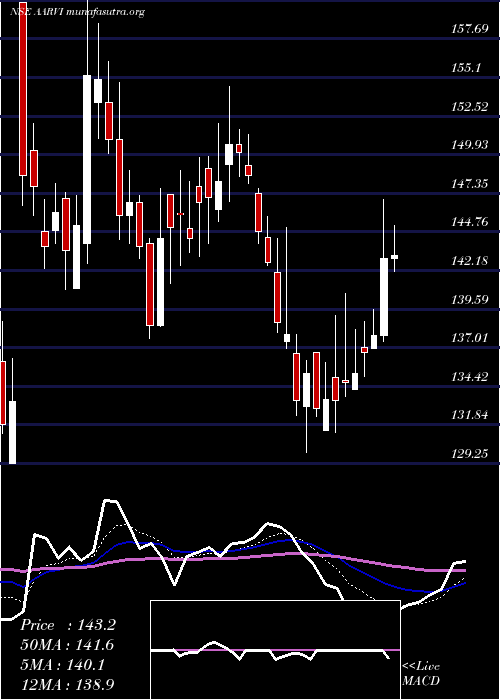  Daily chart AarviEncon