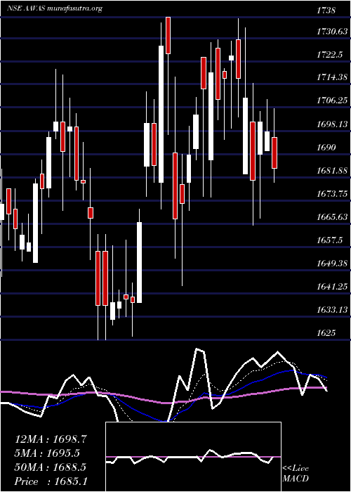  Daily chart AavasFinanciers