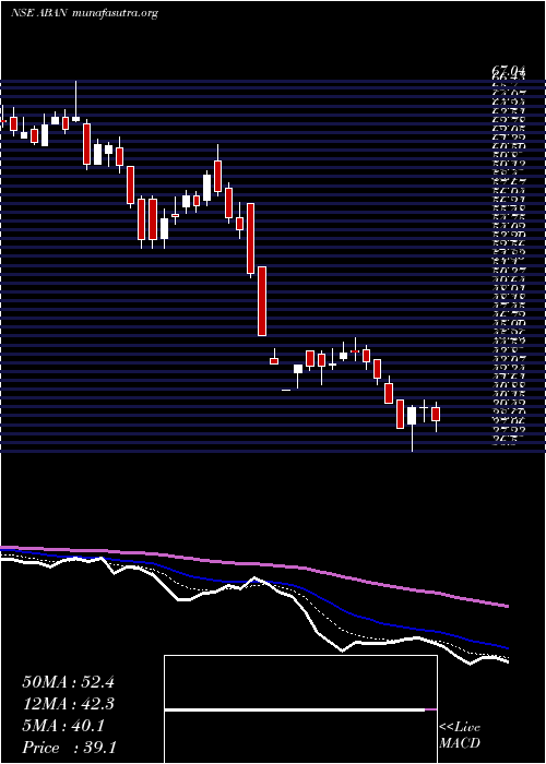  Daily chart Abanfshore