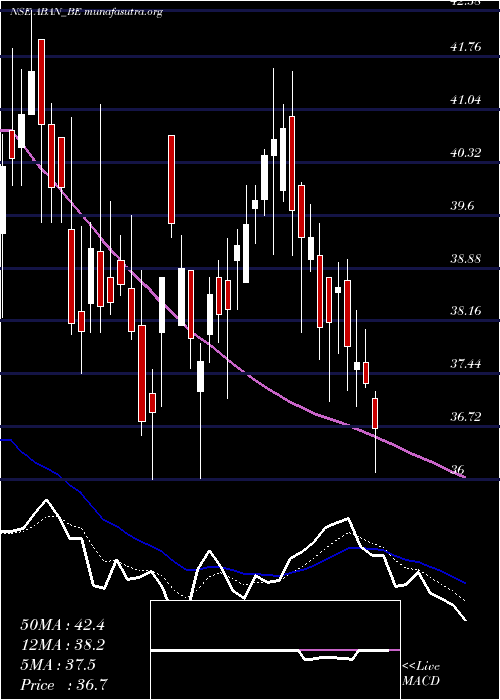  Daily chart Abanfshore