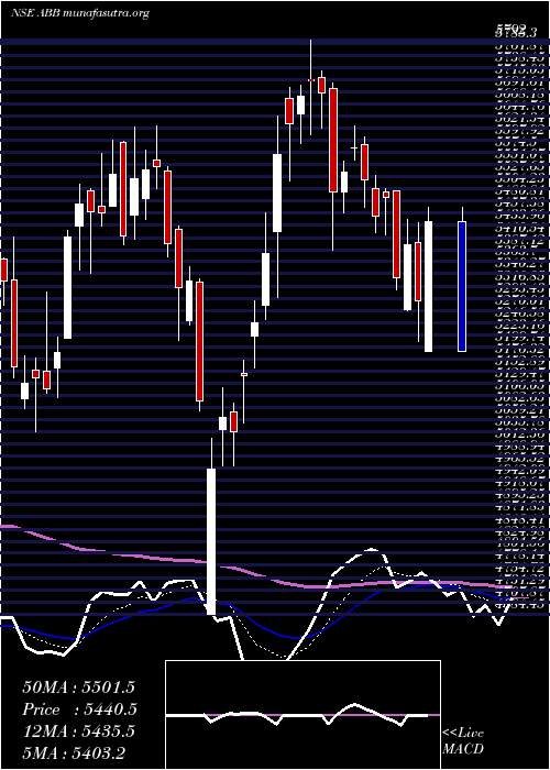 Daily chart AbbIndia