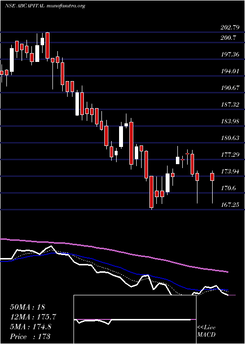  Daily chart AdityaBirla