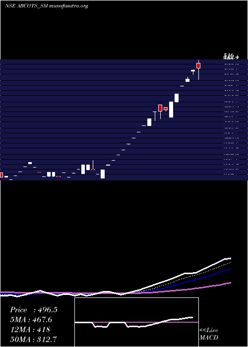  Daily chart AB