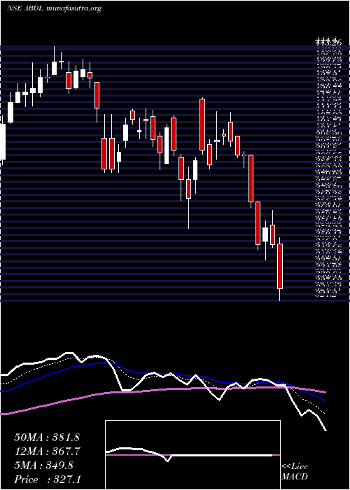  Daily chart AlliedBlend