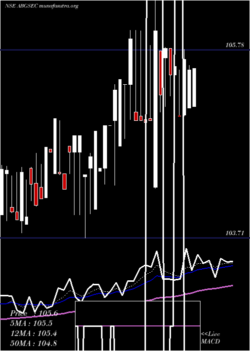  Daily chart BirlaslamcAbgsec