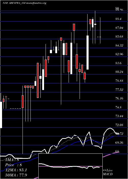  Daily chart AB