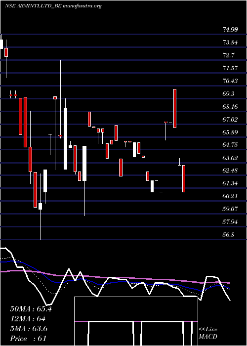  Daily chart AbmInternational