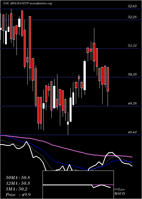  Daily chart BirlaslamcAbslbanetf