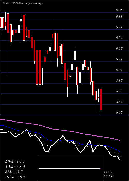  Daily chart BirlaslamcAbslpse