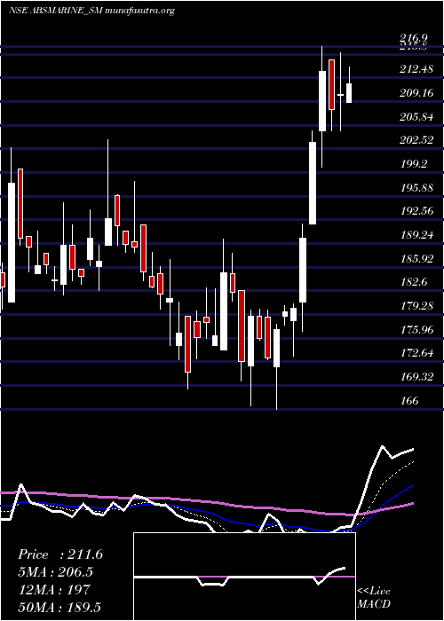  Daily chart AbsMarine