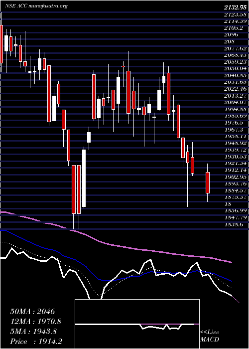  Daily chart Acc