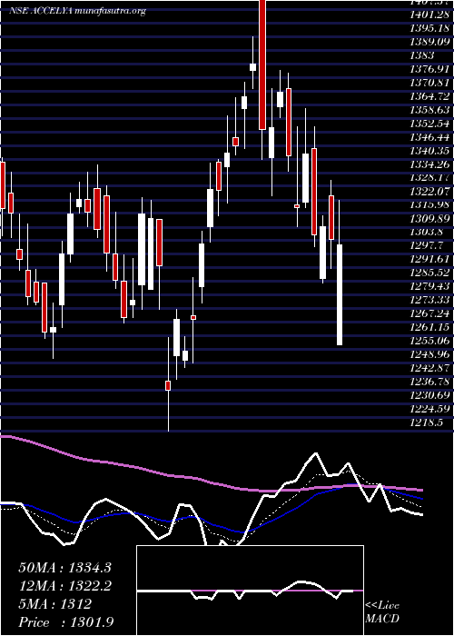  Daily chart AccelyaKale
