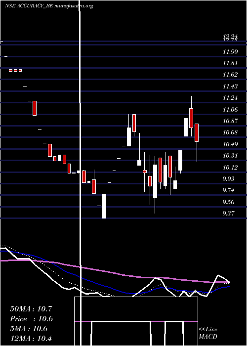  Daily chart AccuracyShipping