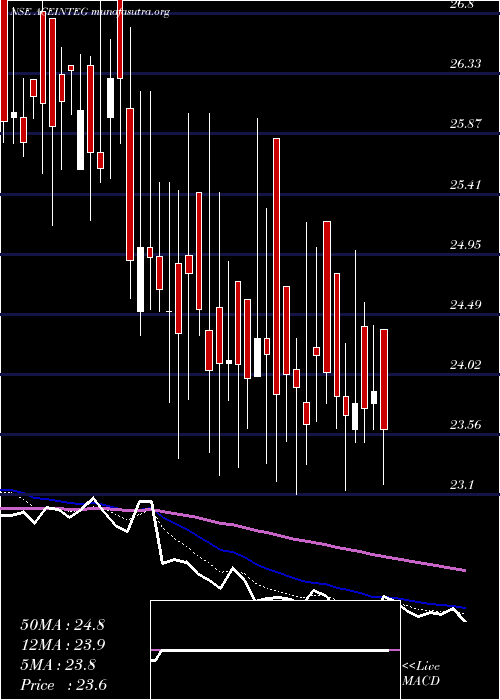  Daily chart AceIntegrated
