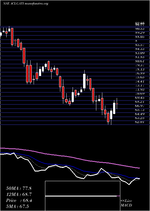  Daily chart AllcargoGati