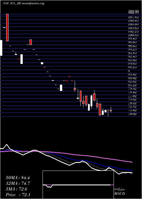  Daily chart AndhraCements