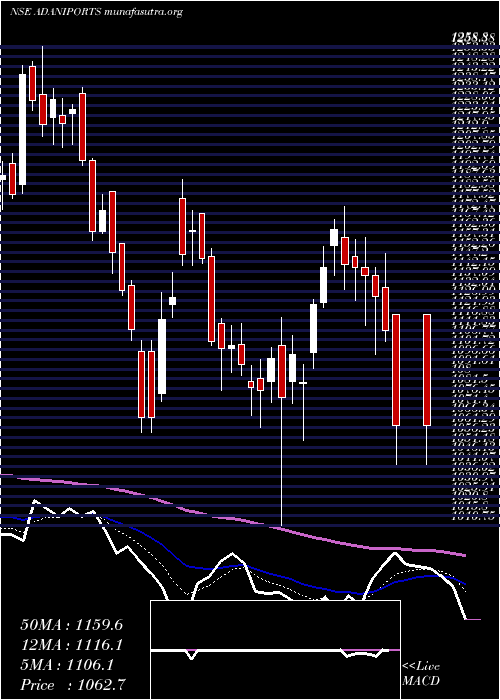  Daily chart AdaniPorts