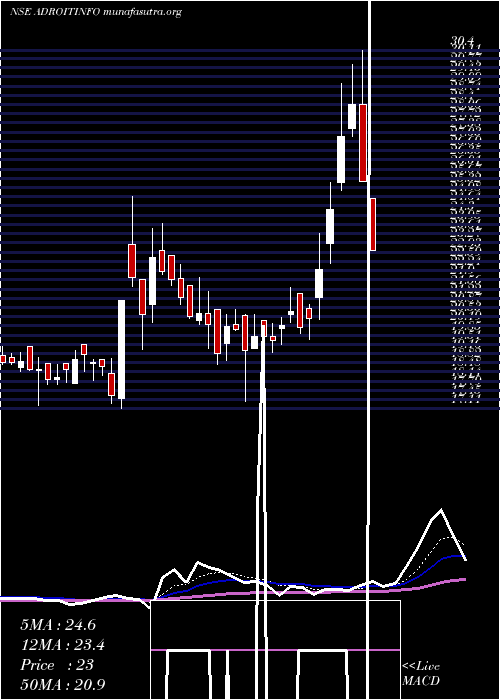  Daily chart AdroitInfotech