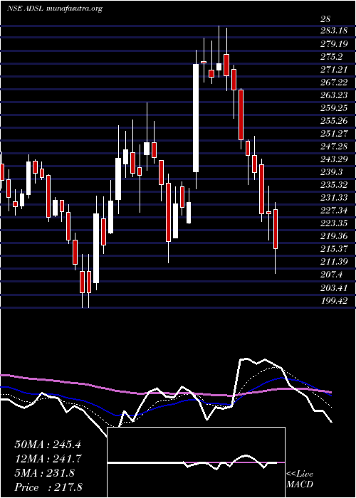  Daily chart AlliedDigital