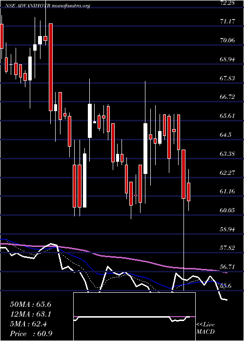  Daily chart AdvaniHotels