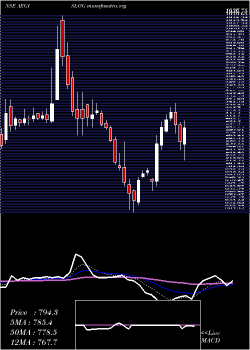  Daily chart AegisLogistics