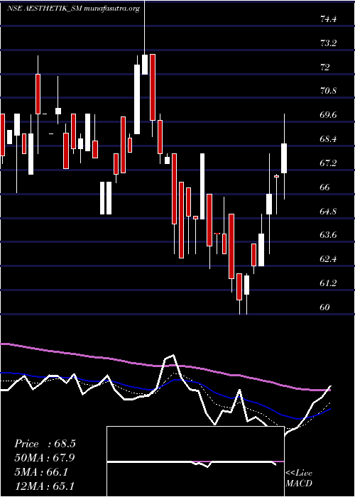  Daily chart AesthetikEngineers