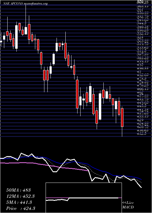  Daily chart AfconsInfrastructure