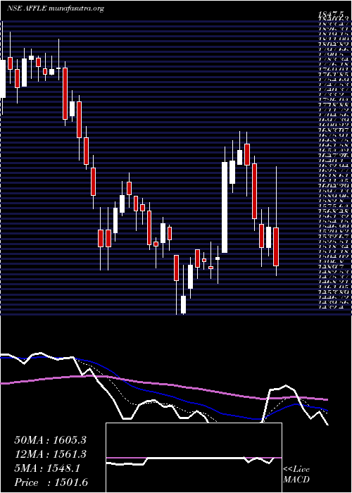  Daily chart AffleIndia