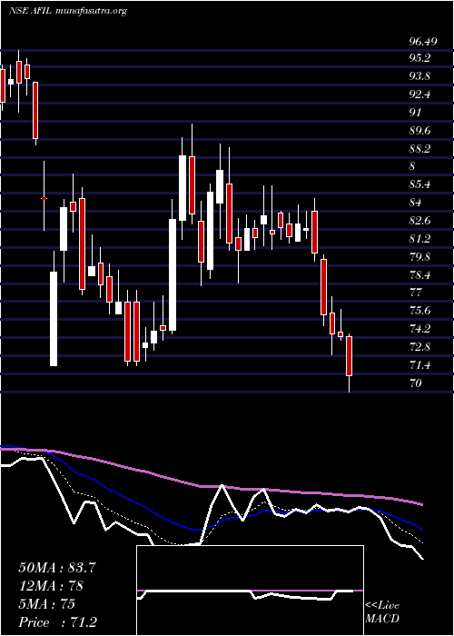  Daily chart AkmeFintrade