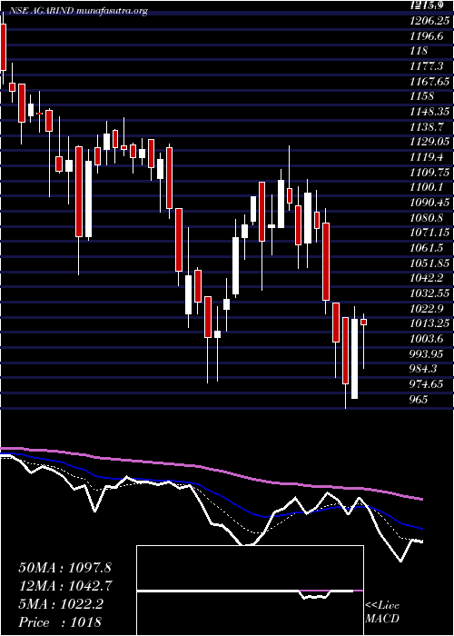  Daily chart AgarwalIndustrial