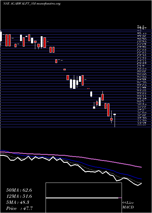  Daily chart AgarwalFloat