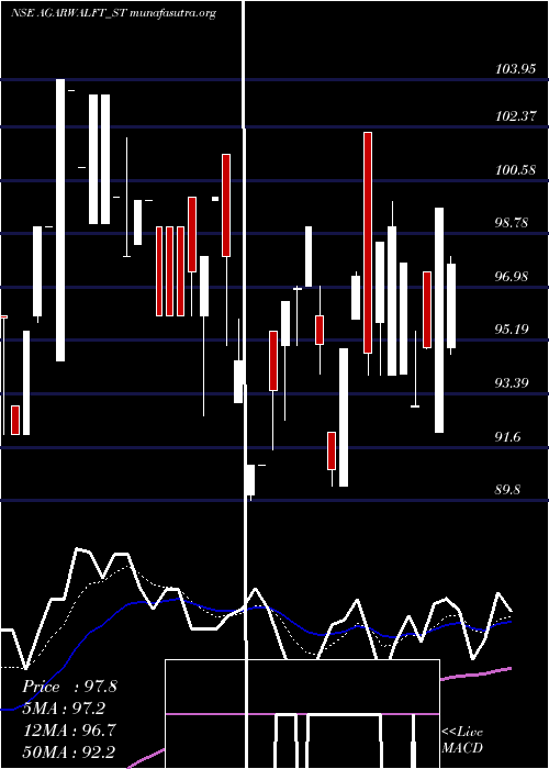  Daily chart AgarwalFloat