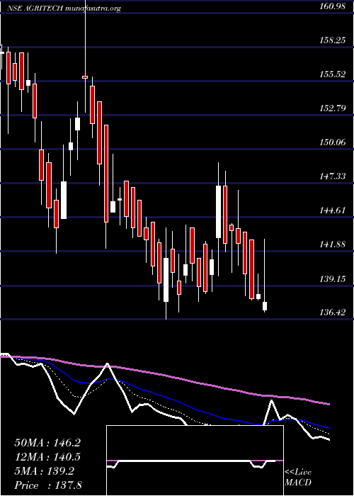  Daily chart AgriTech