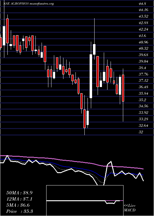  Daily chart AgroPhos