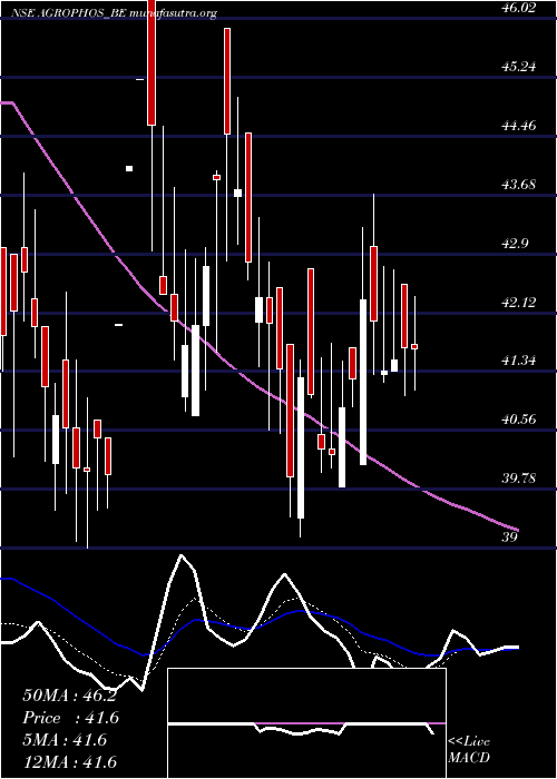  Daily chart AgroPhos
