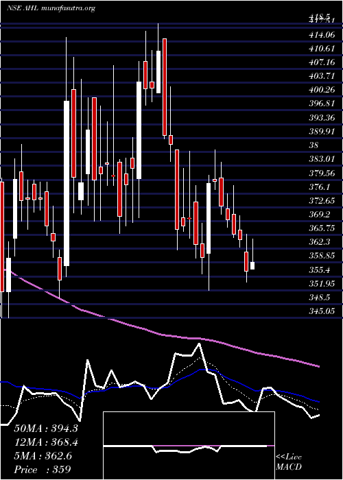  Daily chart AbansHoldings