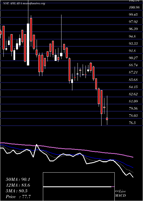  Daily chart AhladaEngineers