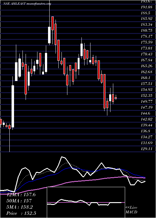  Daily chart AsianHotels